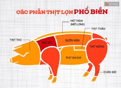 Các phần thịt heo được chia như thế nào ?